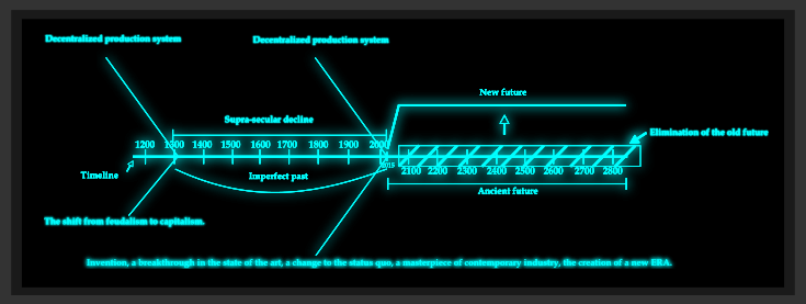 Gráfico — Creating the New Future